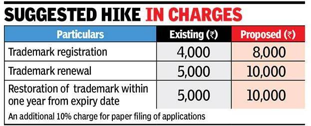 Revised Trademark Fee